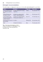 Preview for 28 page of Siemens WD4HU541ES Instruction Manual And Installation Instructions