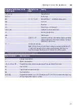 Preview for 21 page of Siemens WM14T780ME Instruction Manual And Installation Instruction