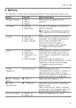 Preview for 23 page of Siemens WM14UPI0DN User Manual And Installation Instructions