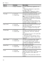 Preview for 28 page of Siemens WM14XEH5GB User Manual And Installation Instructions