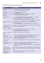 Предварительный просмотр 55 страницы Siemens WM16W5H0GC Instruction Manual And Installation Instructions