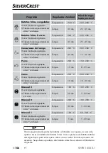 Предварительный просмотр 159 страницы Silvercrest SHFR 1450 A1 Operating Instructions Manual