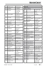 Предварительный просмотр 30 страницы Silvercrest SNAW 1000 D2 Operating Instructions Manual