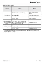 Предварительный просмотр 84 страницы Silvercrest STGG 1800 A2 Operating Instructions Manual