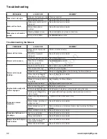 Preview for 32 page of Simplicity ZT2000 Series Operator'S Manual