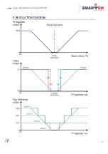 Preview for 17 page of Smarteh LPC-2.DP1 User Manual