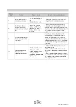 Preview for 102 page of SMC Networks EX600-WEN Operation Manual