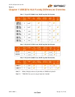 Preview for 7 page of SMSC USB2512 Datasheet