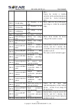 Preview for 56 page of Sofar solar 3.6KTLM-G3 User Manual