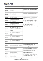 Preview for 86 page of Sofar solar ESI 3-6K-S1 User Manual