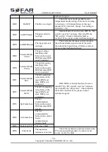 Preview for 57 page of Sofar 3000TLM-G2 User Manual