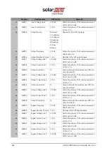 Предварительный просмотр 143 страницы SolarEdge Critical Power B300 User Manual