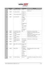 Предварительный просмотр 144 страницы SolarEdge Critical Power B300 User Manual