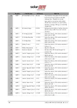 Предварительный просмотр 145 страницы SolarEdge Critical Power B300 User Manual