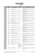 Предварительный просмотр 146 страницы SolarEdge Critical Power B300 User Manual