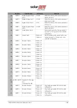 Предварительный просмотр 148 страницы SolarEdge Critical Power B300 User Manual