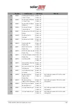 Предварительный просмотр 150 страницы SolarEdge Critical Power B300 User Manual