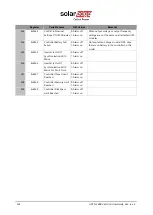 Предварительный просмотр 151 страницы SolarEdge Critical Power B300 User Manual