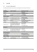 Предварительный просмотр 74 страницы Solectria Renewables PVI 3800TL Installation And Operation Manual