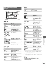 Preview for 139 page of Sony 3-280-847-11(1) Operating Manual