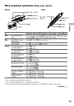 Предварительный просмотр 15 страницы Sony Atrac3 CD Walkman D-NE520 Operating Instructions Manual