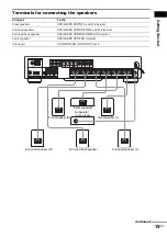 Предварительный просмотр 15 страницы Sony AVD-S500ES - Dvd Player/receiver Operating Instructions Manual