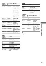 Предварительный просмотр 43 страницы Sony CMT-VP1 Operating Manual