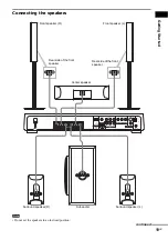 Предварительный просмотр 19 страницы Sony DAV-FX80 - Dvd Dream System Operating Instructions Manual