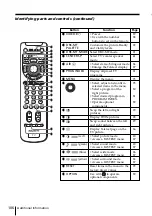 Preview for 106 page of Sony FD Trinitron WEGA KV-HR36 Operating Instructions Manual