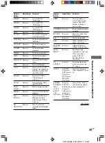 Preview for 45 page of Sony HT-7700DP - Home Theater In A Box Operating Instructions Manual