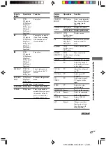 Preview for 47 page of Sony HT-7700DP - Home Theater In A Box Operating Instructions Manual