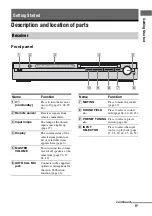 Preview for 5 page of Sony HT-SF1100 Operating Instructions Manual