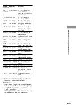 Preview for 71 page of Sony HT-SL7 Operating Instructions Manual