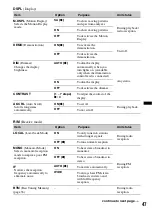 Preview for 47 page of Sony MEXDV2200 - DVD/SACD/CD Receiver Operating Instructions Manual