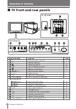 Предварительный просмотр 168 страницы Sony RM-993 Service Manual