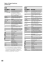 Preview for 60 page of Sony RM-AV2500 - Integrated Remote Commander Operating Instructions Manual