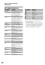 Preview for 62 page of Sony RM-AV2500 - Integrated Remote Commander Operating Instructions Manual