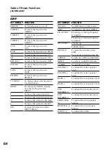 Preview for 64 page of Sony RM-AV2500 - Integrated Remote Commander Operating Instructions Manual