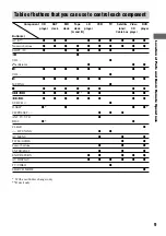 Preview for 9 page of Sony RM-PP505 - Remote Control For Strde875 Operating Instructions Manual