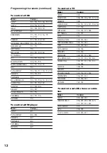 Preview for 12 page of Sony RM-PP505 - Remote Control For Strde875 Operating Instructions Manual