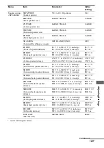 Предварительный просмотр 129 страницы Sony STR-DA3600ES - Multi Channel Av Receiver Operating Instructions Manual