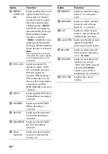 Предварительный просмотр 98 страницы Sony STR-DG1100 Operating Instructions Manual