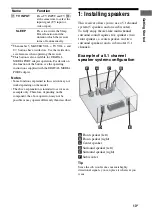 Предварительный просмотр 13 страницы Sony STR-DG520 Operating Instructions Manual