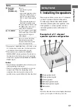 Предварительный просмотр 13 страницы Sony STR DH500 - A/V Receiver Operating Instructions Manual