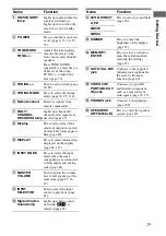 Предварительный просмотр 7 страницы Sony STRDG920 - STR AV Receiver Operating Instructions Manual