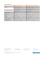 Preview for 18 page of Sophos Access Points Operating Instructions Manual