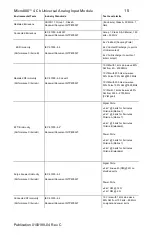 Preview for 15 page of Spectrum Controls Micro800 2080sc-IF4U Install Manual