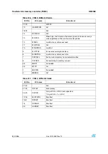 Preview for 520 page of ST STM32F101xx series Reference Manual