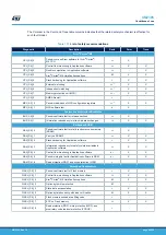 Предварительный просмотр 84 страницы ST STM32L4 Series User Manual