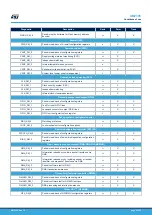 Предварительный просмотр 85 страницы ST STM32L4 Series User Manual